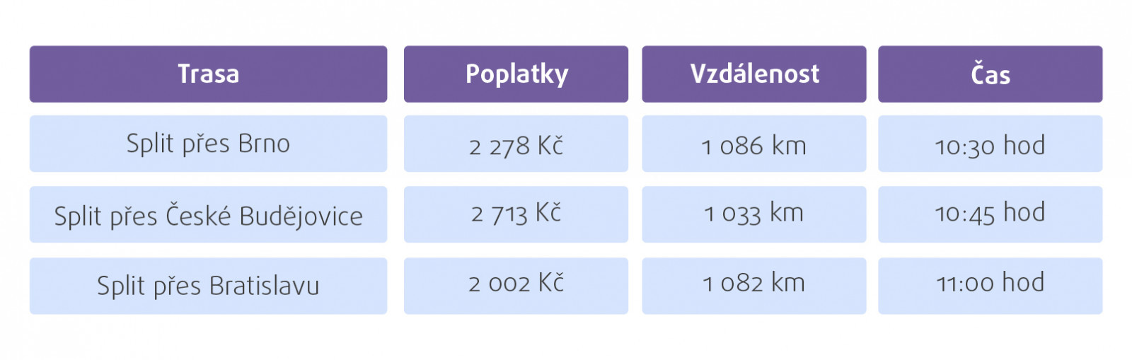 Autem do Chorvatska - trasy